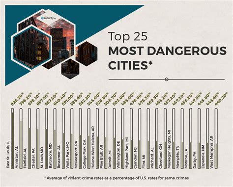 Which U.S. Cities Are the Most Dangerous? | Security.org