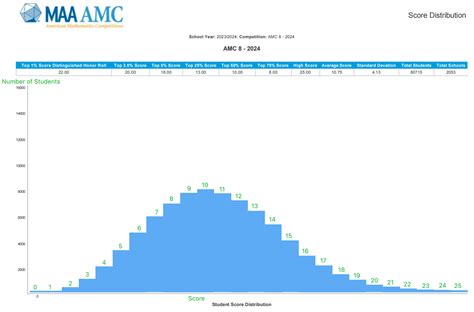 Amc 8 2024 Cutoff Scores - Mommy Lynnet