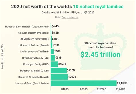 World’s 10 richest royal families control $2.4 trln - Financial Mirror