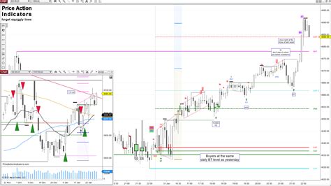 January 2023 – Price Action Indicators