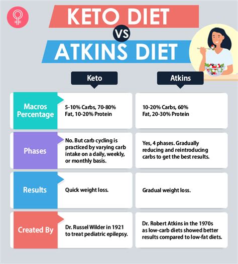 Atkins Diet Before And After