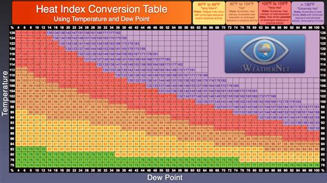 Heat Index Calculator & Charts - iWeatherNet.com