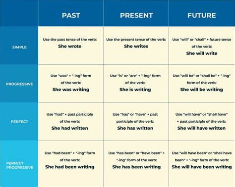 Verb Tenses: Definitions and How to Use Them Correctly - TCK Publishing