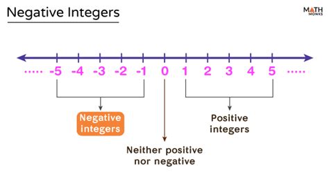 Negative Integers - Definition, Rules, and Examples