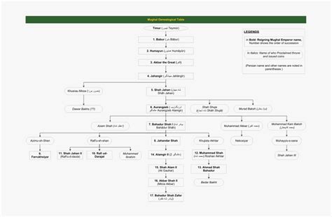 Shivaji Maharaj Family Tree - Mind Map Of Mughal Empire, HD Png Download , Transparent Png Image ...