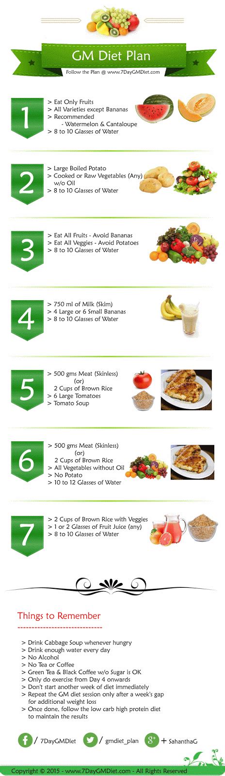 General Motors Diet (Overview) & GM Diet Recipes