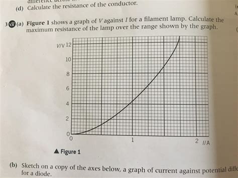 Physics Resistance of Filament Lightbulb Graph - The Student Room