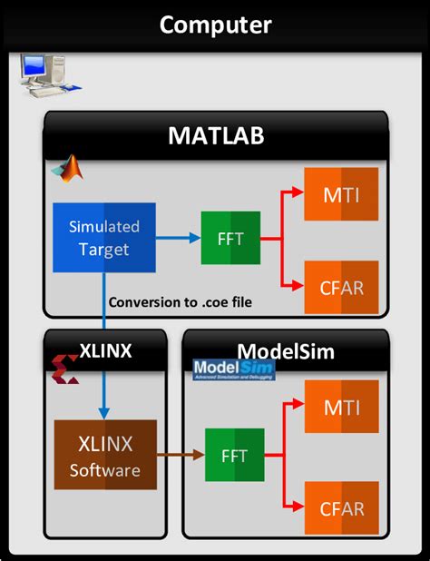 Developed Digital Signal Processing block diagram using XILINX FPGA ...