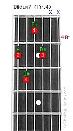 D#dim7 Chord on fret 4