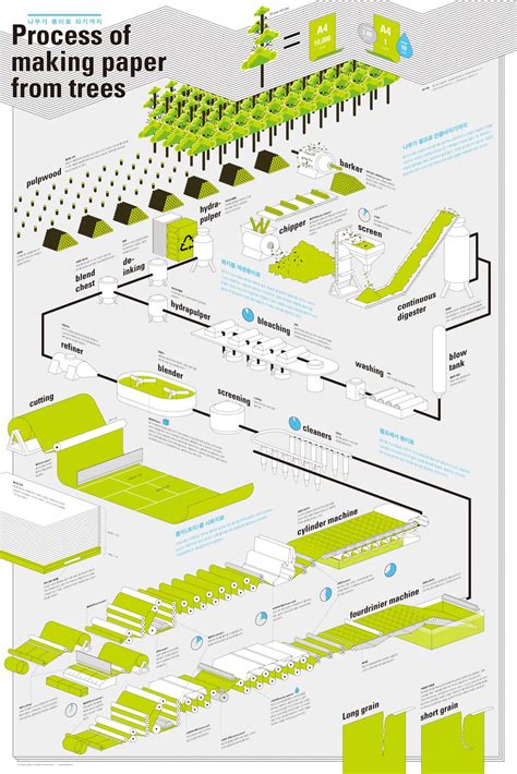 Paper Making Process Flowchart