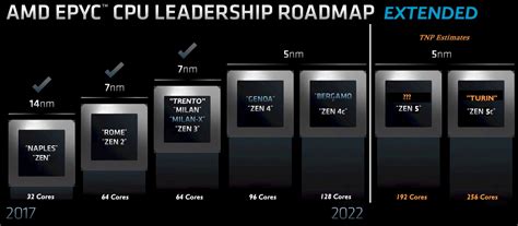 AMD Deepens Its Already Broad Epyc Server Chip Roadmap