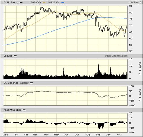 Dollar Tree's (DLTR) Earnings Miss Doesn't Damper Long-Term Outlook - TheStreet