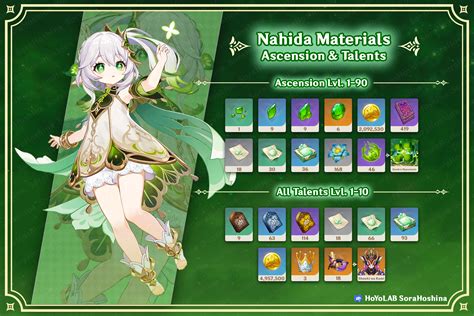 [V3.2] Nahida Materials Infographic & Farming Schedule (NEW) Genshin Impact | HoYoLAB