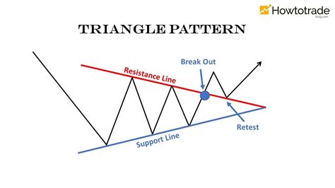 Triangle Pattern: Characteristics And How To Trade Effectively - How To ...