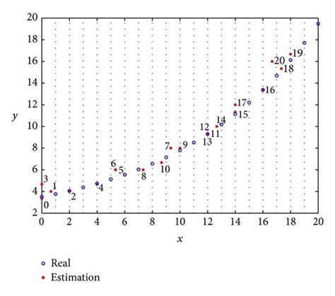 Location estimation with SOM neural network. | Download Scientific Diagram