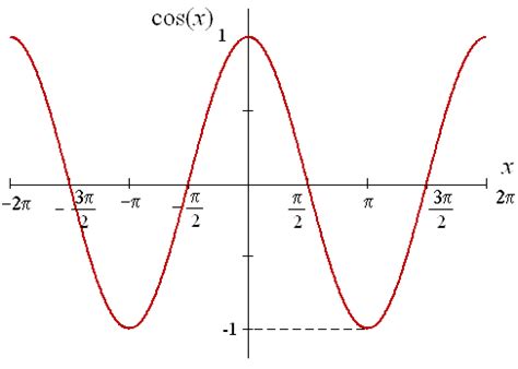 Plot of Trigonometric Functions