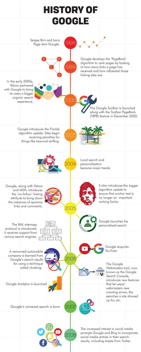 The History Of Google: How Google Was Invented And Its Evolution.