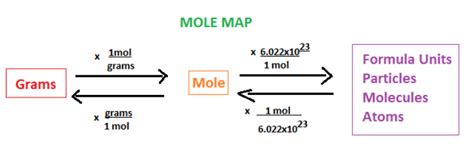 Unit 5.2: Moles - Ms. Huang's Chemistry Website