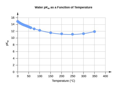 Water Properties | Chemistry I