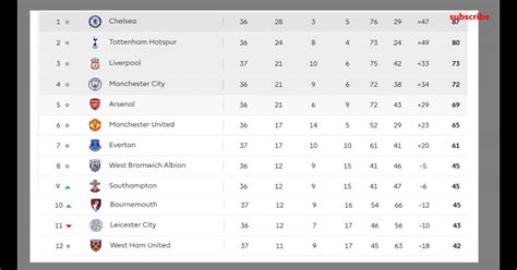 Premier League Table - Manchester United 2-0 Crystal Palace, Chelsea 5-1 ... / Uefa champions ...