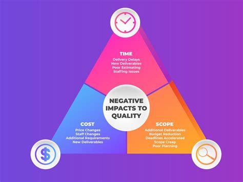 Project Management Triangle - Balancing Scope, Time, and Cost