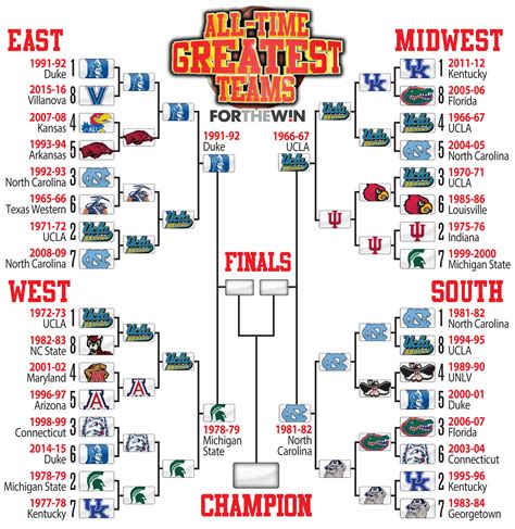 Bracket Madness: The greatest NCAA tournament team of all-time Final ...