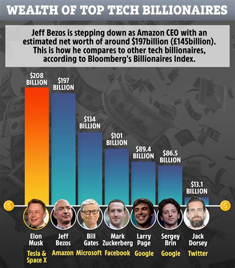 The Best 6 Jeff Bezos Net Worth Graph - Dentrace