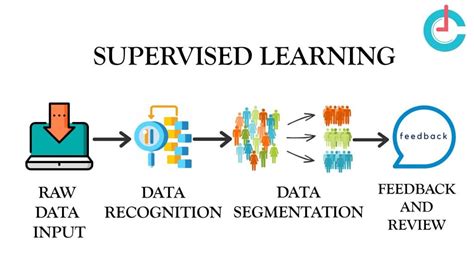 Types of Machine Learning – A Simple Analysis of these Groups