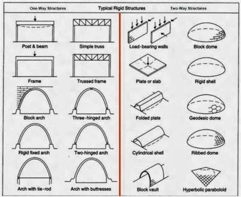 Architecture as Aesthetics: Types of Structural Systems in Architecture