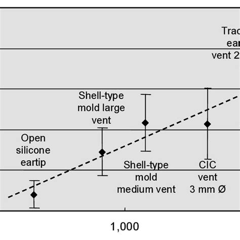 Perceived occlusion effect for different types of earmolds and venting... | Download Scientific ...