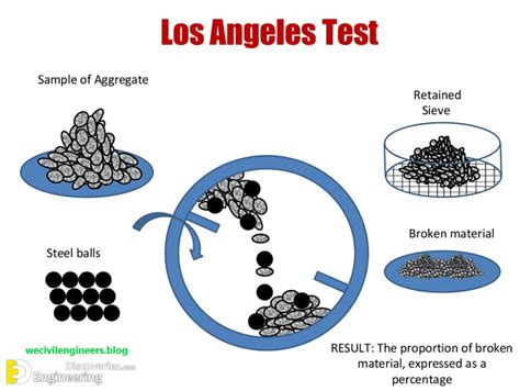 Los Angeles Abrasion Test On Aggregates | Engineering Discoveries