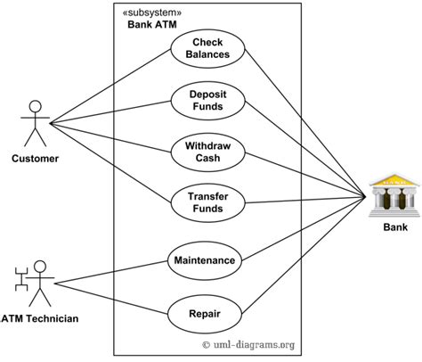 An example of UML use case diagram for a bank ATM (Automated Teller Machine) - Customer actor ...