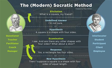 DTS International - Layers Of Performance - Smarter Thinking: The Socratic Method | Socratic ...