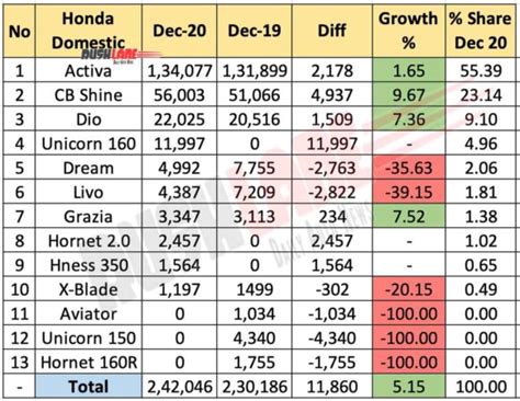 Honda Sales, Exports Break Up Dec 2020 - Activa, Dio, CB Shine, Unicorn ...