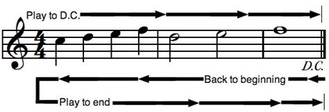 How to Play D.C. and D.S. in Sheet Music