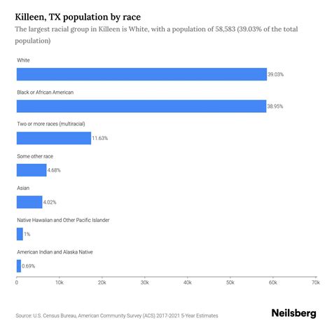 Killeen, TX Population by Race & Ethnicity - 2023 | Neilsberg