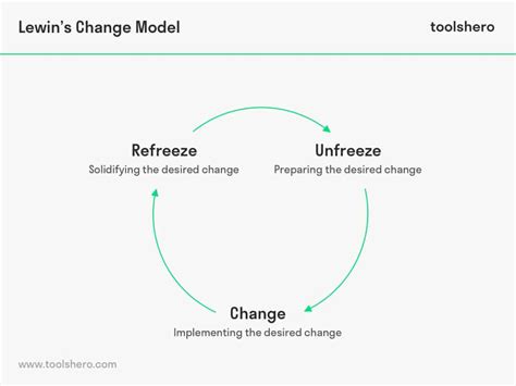 Kurt Lewin Change Model explained - Toolshero