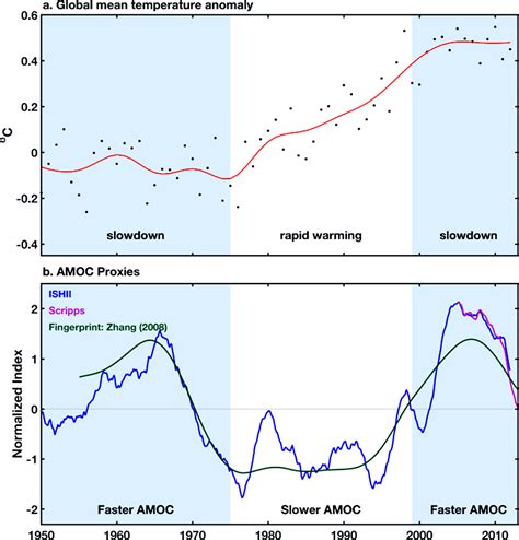 Ocean Circulation Has Slowed Down Dramatically, And It Can't Be Fully Explained by Climate ...