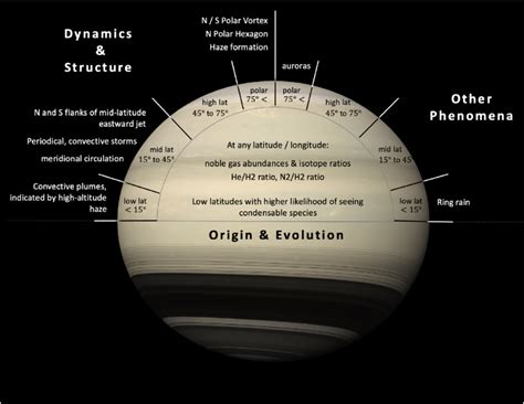 Science map for Saturn. The compelling atmospheric science highlights ...