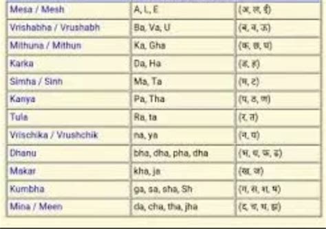 Zodiac Sign In Hindi And English Both : Your symbol is ram, element is ...