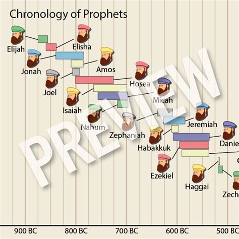 Prophets - Bible Cities