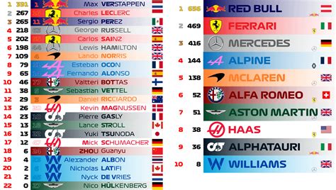 Drivers and Constructor Standings after Round 19 (United States ...