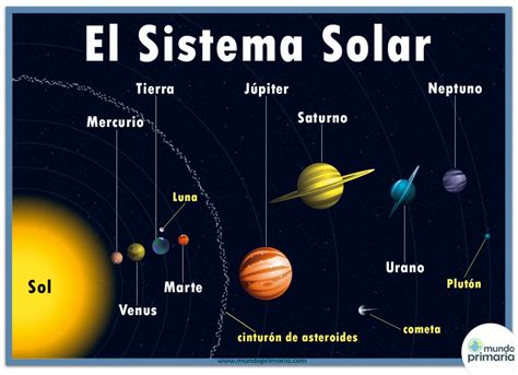 Infografía del Sistema Solar para niños