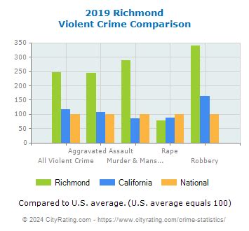 Richmond Crime Statistics: California (CA) - CityRating.com