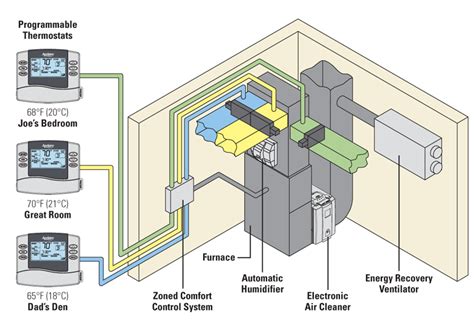 Zoned Damper Systems - Mr. Furnace - Macomb County