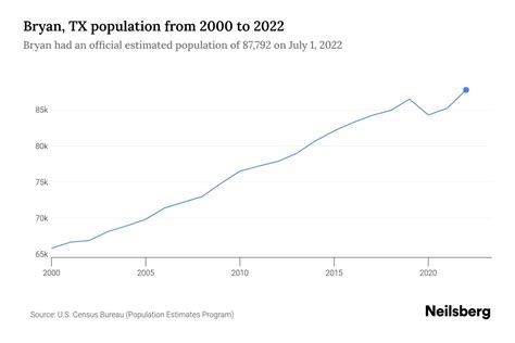 Bryan, TX Population by Year - 2023 Statistics, Facts & Trends - Neilsberg