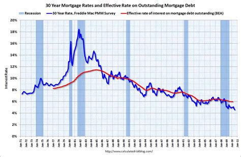 The ACOW Blog: 30 Year Fixed Rates - Chart