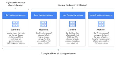 Google Cloud Storage: Introduction & Step-By-Step Guide