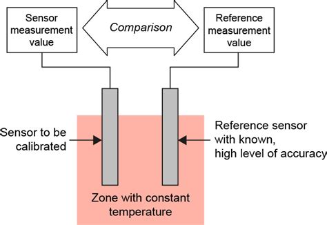 What is calibration? The principle of calibration for temperature ...