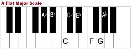 A Flat Major Chord and Scale on Piano – How to Form Ab Major Chord ...